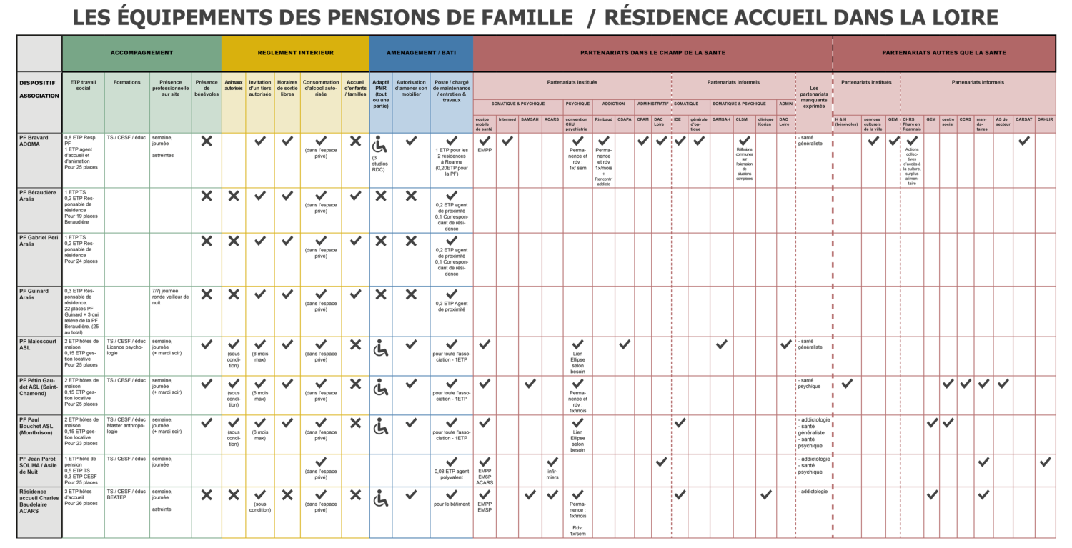 Les équipements des Pensions de famille / Résidence Accueil dans la Loire