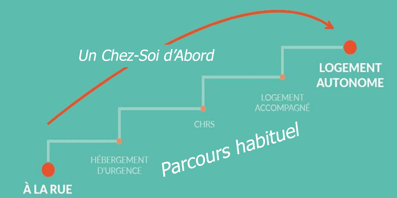 UCSA - Un Chez Soi d'Abord vs Parcours habituel